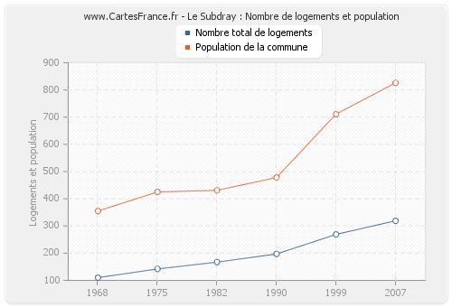 Le Subdray : Nombre de logements et population